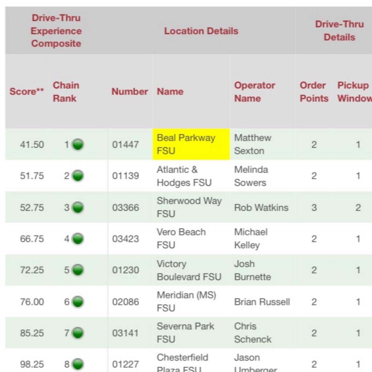 Chick fil a rankings Get The Coast chick-fil-a-rankings-get-the-coast